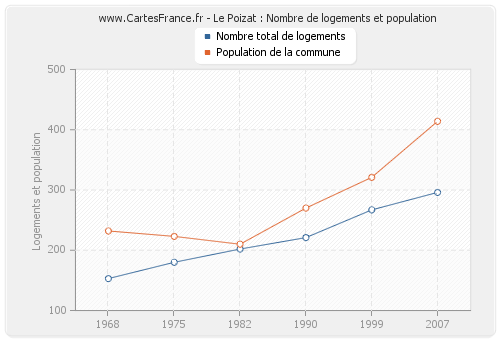 Le Poizat : Nombre de logements et population